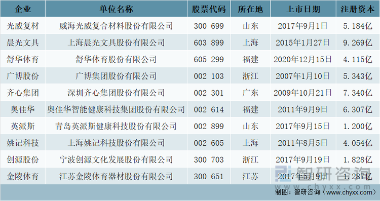 文体用品制造行业十家A股上市企业基本情况