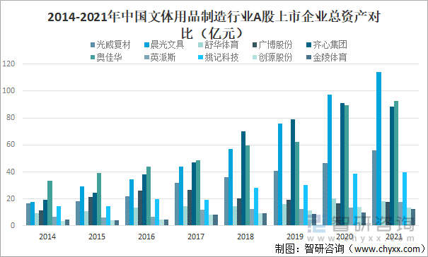 2014-2021年中国文体用品制造行业A股上市企业总资产对比(亿元)