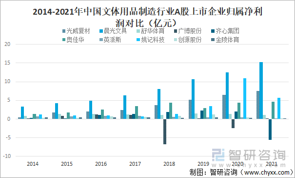 2014-2021年中国文体用品制造行业A股上市企业归属净利润对比(亿元)
