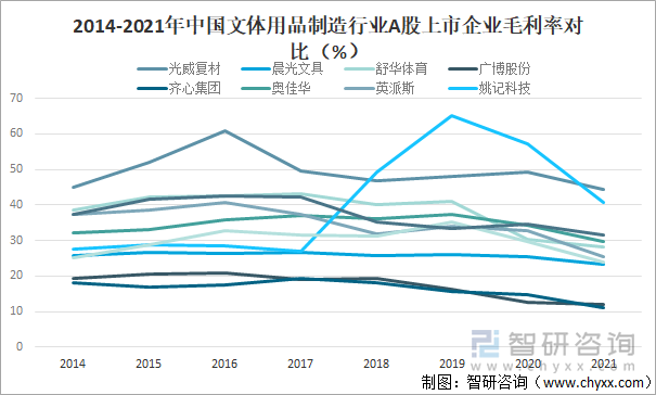 2014-2021年中国文体用品制造行业A股上市企业毛利率对比(%)