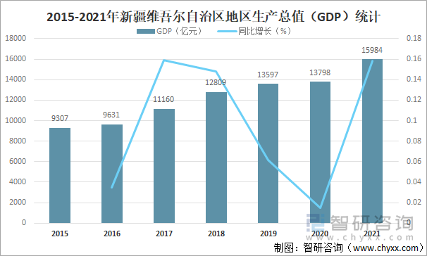 2015-2021年新疆维吾尔自治区地区生产总值(GDP)统计