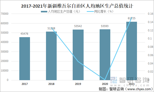 2017-2021年新疆维吾尔自治区人均地区生产总值统计