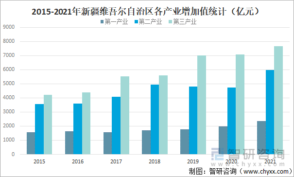 2015-2021年新疆维吾尔自治区各产业增加值统计(亿元)