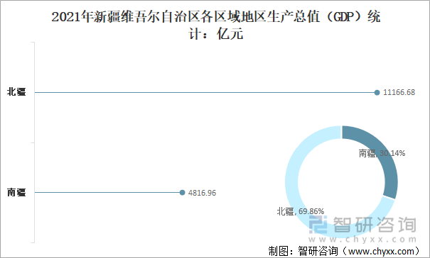 2021年新疆维吾尔自治区各区域地区生产总值(GDP)统计:亿元