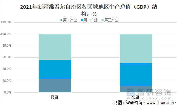 2021年新疆维吾尔自治区各区域地区生产总值(GDP)结构:%