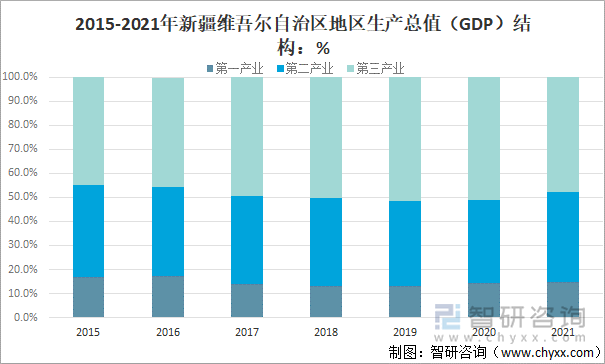 2015-2021年新疆维吾尔自治区地区生产总值(GDP)结构:%