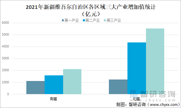 2021年新疆维吾尔自治区各区域三大产业增加值统计(亿元)