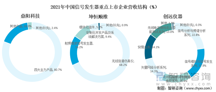 2021年中国信号发生器重点上市企业营收结构(%)
