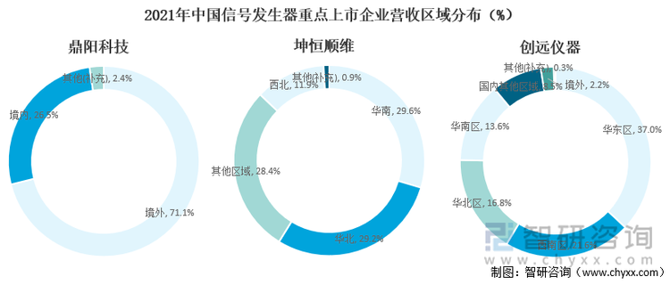 2021年中国信号发生器重点上市企业营收区域分布(%)