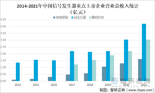 2014-2021年中国信号发生器重点上市企业营业总收入统计(亿元)