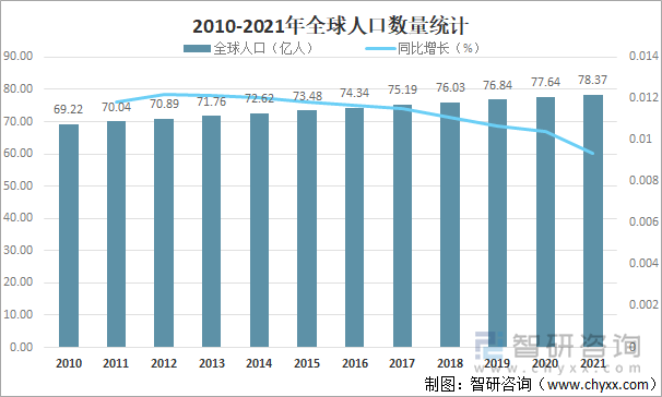 2010-2021年全球人口数量统计