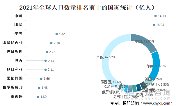 2021年全球人口数量排名前十的国家统计
