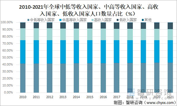 2010-2021年全球中低等收入国家、中高等收入国家、高收入国家、低收入国家人口数量占比