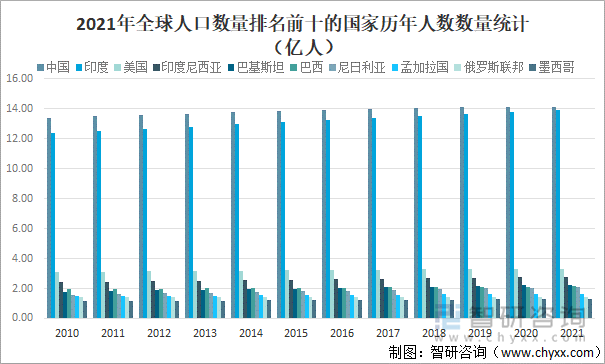2021年全球人口数量排名前十的国家历年人数数量统计(亿人)