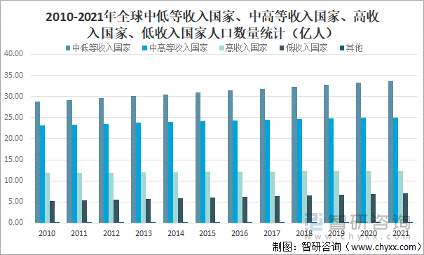 2010-2021年全球中低等收入国家、中高等收入国家、高收入国家、低收入国家人口数量统计