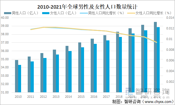 2010-2021年全球男性及女性人口数量统计