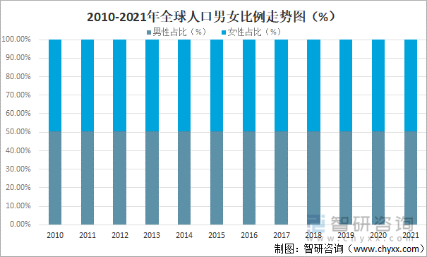 2010-2021年全球人口男女比例走势图(%)