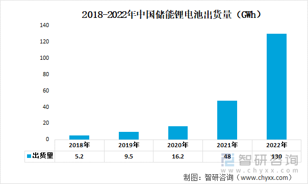2018-2022年中国储能锂电池出货量(GWh)