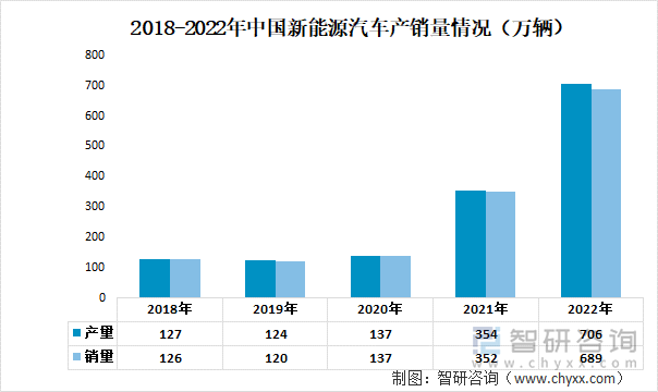 2018-2022年中国新能源汽车产销量情况(万辆)
