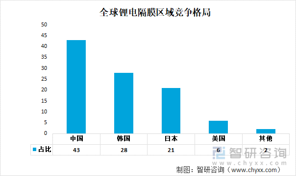 全球锂电隔膜区域竞争格局