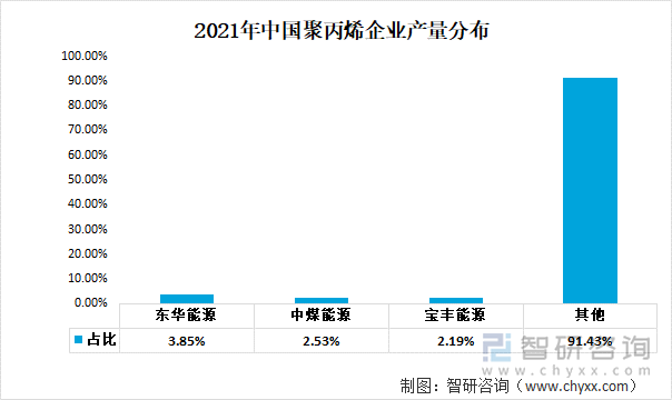 2021年中国聚丙烯企业产量分布