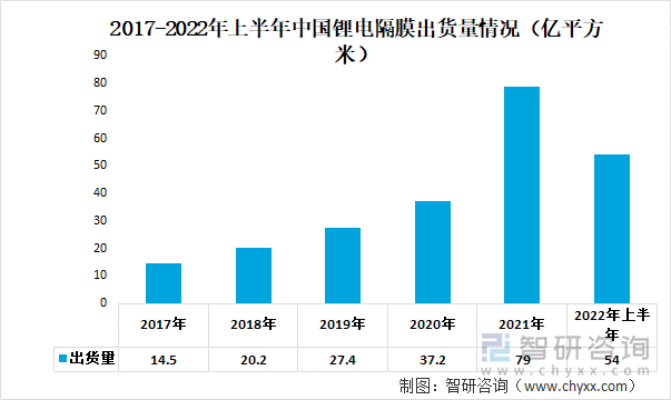 2017-2022年上半年中国锂电隔膜出货量情况(亿平方米)