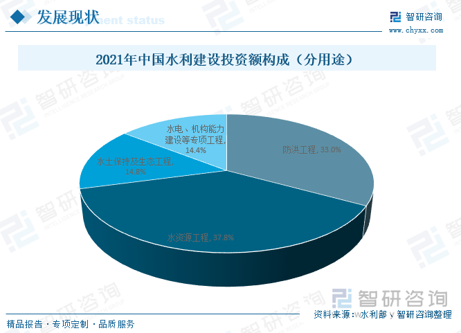 在2021年完成投资中,防洪工程建设完成投资2497.0亿元,占33.0%;水资源工程建设完成投资2866.4亿元,占37.8%;水土保持及生态工程建设完成投资1123.6亿元,占14.8%;水电、机构能力建设等专项工程完成投资1088.9亿元,占14.4%。