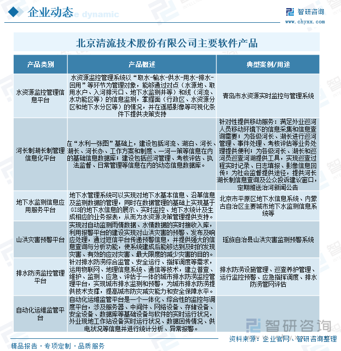 北京清流技术股份有限公司,是中国领先的智慧水务整体解决方案服务商。公司拥有多项产品和国家专利,具有双软、系统集成、高新技术企业、CMMI、ITSS运维认证、水资源论证、水文水资源调查评价、水土保持监测等资质,通过了ISO9001质量管理体系、ISO14001环境管理体系、OHSAS18001职业健康安全管理体系认证,也是北京市科委认定的研发机构。公司专注于水行业智慧化管理、模型算法和物联网设备的研发应用。业务重点紧密围绕解决水灾害频发、水资源短缺、水生态损害、水环境污染等问题,面向水资源保护、水污染防治、高效节水灌溉、防洪抗旱减灾等业务领域。能够提供基于咨询评价、规划设计、建设实施和运营管理为一体的全生命周期的智慧化服务。