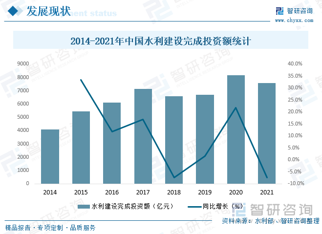 水利行业作为基础设施建设和民生工程的重要领域深刻影响居民生活质量和城乡可持续发展,为顺应时代潮流,保障民生大计,近年来,中国水利建设投资快速增长,2020年中国水利建设完成投资额达8181.7亿元,2021年有所下滑,2021年中国水利建设完成投资7576亿元,其中,建筑工程完成投资5851.3亿元,占77.2%;安装工程完成投资330.1亿元,占4.4%;机电设备及工器具购置完成投资203.6亿元,占2.7%;其他完成投资(包括移民征地补偿等)1191.0亿元,占15.7%。
