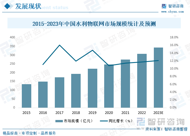 近年来,国家提出了建设“数字水利”的目标,水利信息化投入的不断扩大,水利物联网作为水利信息化的一个重要组成部分,近年来快速增长,2021年中国水利物联网市场规模达274.3亿元,同比增长11.4%,预计2023年中国水利物联网市场规模将达到343.61亿元。