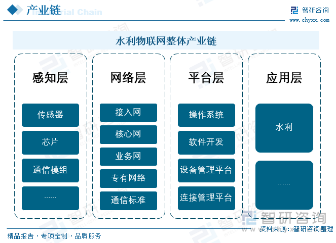 物联网的体系架构自下而上分为四个层次:感知层、网络层、平台层、应用层。根据这四个层次,物联网的产业链又大致可分为八大环节:芯片提供商、传感器供应商、无线模组厂商、网络运营商、平台服务商、系统及软件开发商、智能硬件厂商、系统集成及应用服务提供商。