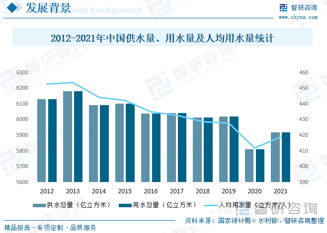 中国是世界水资源贫乏国家,水资源短缺已成为制约经济社会持续发展的重要因素之一,2021年中国供水总量5920.2亿立方米,用水总量5920.2亿立方米,人均用水量仅419立方米/人,水利物联网可以最大限度地节省资源、避免浪费,相关工作管理人员也可以动态管控水利工程建设的情况,为其制定科学具体地建设目标。水利物联网不仅方便对工程中的各项功能评估效益,还方便专业管理人员取样分析,就信息反馈结果优化、改善工程,使水利工程中的各项功能有效发挥。