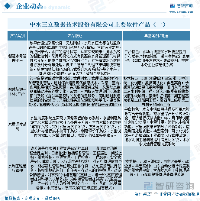 中水三立数据技术股份有限公司是国内领先的智慧水利信息化解决方案提供商。公司专注水利行业23年,经过多年不断的技术创新,围绕水行业智慧化建设,充分利用市场平台,整合业内优势资源,提供集透彻感知、大数据云平台、智能调度运行管理等的整体综合解决方案,并广泛应用于保障水安全、水资源、智慧水环境、和谐水生态、水运大数据等幸福河建设、海绵城市建设、绿色水运、青山绿水生态发展等领域。目前,公司已经建成先进、完备的系统开发及产品研制平台,能够在较高程度上实现开发及生产的规范化、通用化、模块化,有效缩短了生产周期。