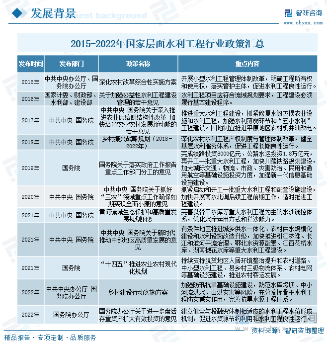 近年来,为了促进水利工程行业的发展,中国陆续发布了许多政策,如2022年中共中央办公厅和国务院办公厅发布的《乡村建设行动实施方案》加强防汛抗旱基础设施建设,防范水库垮坝、中小河流洪水、山洪灾害等风险,充分发挥骨干水利工程防灾减灾作用,完善抗旱水源工程体系。基建投资是2022年稳增长的重要抓手之一,在此背景下,年初以来中央多次提到加快推进重大水利工程建设。3月29日,李克强总理主持召开国务院常务会议,决定新开工一批条件成熟的水利工程,提高水资源保障和防灾减灾能力,全年可完成投资约8000亿元。4月26日,习近平总书记主持召开中央财经委员会第十一次会议强调全面加强基础设施建设构建现代化基础设施体系,为全面建设社会主义现代化国家打下坚实基础,会议指出,要加强交通、能源、水利等网络型基础设施建设。“十四五”期间,国家150项重大水利工程将陆续开工。