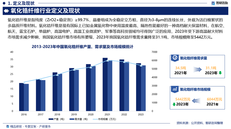 氧化锆纤维行业定义及现状