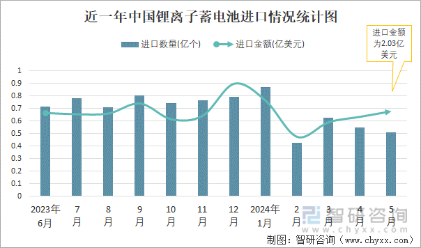 近一年中国锂离子蓄电池进口情况统计图