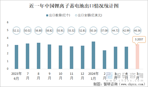 近一年中国锂离子蓄电池出口情况统计图
