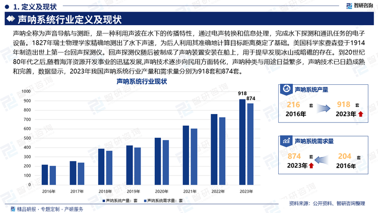 在内容方面,报告不仅涵盖了行业的深度解读,还对声呐产业进行了细致入微的探讨。无论是政策环境、市场需求,还是技术创新、资本运作,我们都进行了详尽的阐述和独到的分析。此外,我们还特别关注了行业内的领军企业,深入剖析了它们的成功经验和市场策略。声呐全称为声音导航与测距,是一种利用声波在水下的传播特性,通过电声转换和信息处理,完成水下探测和通讯任务的电子设备。1827年瑞士物理学家精确地测出了水下声速,为后人利用其准确地计算目标距离奠定了基础。美国科学家费森登于1914年制造出世上第一台回声探测仪。回声探测仪随后被制成了声呐装置安装在船上,用于提早发现冰山或暗礁的存在。到20世纪80年代之后,随着海洋资源开发事业的迅猛发展,声呐技术逐步向民用方面转化,声呐种类与用途日益繁多,声呐技术已日趋成熟和完善,数据显示,2023年我国声呐系统行业产量和需求量分别为918套和874套。