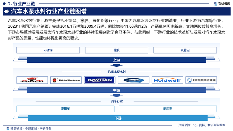 汽车水泵水封行业上游主要包括不锈钢、橡胶、氧化铝等行业;中游为汽车水泵水封行业制造业;行业下游为汽车等行业,2023年我国汽车产销累计完成3016.1万辆和3009.4万辆,同比增长11.6%和12%,产销量创历史新高,实现两位数较高增长,下游市场蓬勃发展发展为汽车水泵水封行业的持续发展创造了良好条件,与此同时,下游行业的技术革新与发展对汽车水泵水封产品的质量、性能也将提出更高的要求。