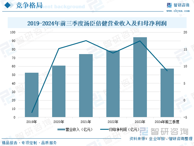 2019-2024年前三季度汤臣倍健营业收入及归母净利润