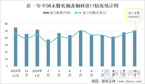 近一年中国未锻轧铜及铜材进口情况统计图