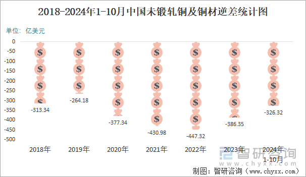 2018-2024年1-10月中国未锻轧铜及铜材逆差统计图