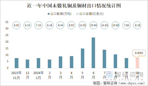 近一年中国未锻轧铜及铜材出口情况统计图