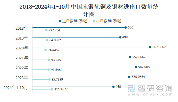 2018-2024年1-10月中国未锻轧铜及铜材进出口数量统计图