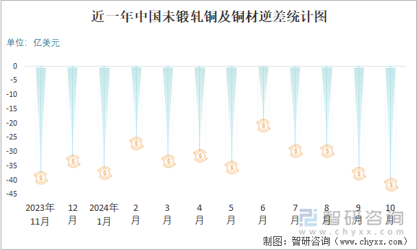 近一年中国未锻轧铜及铜材逆差统计图