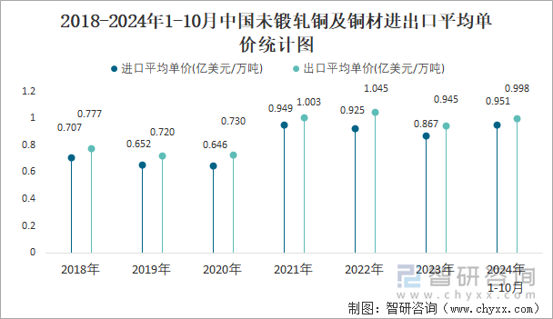 2018-2024年1-10月中国未锻轧铜及铜材进出口平均单价统计图