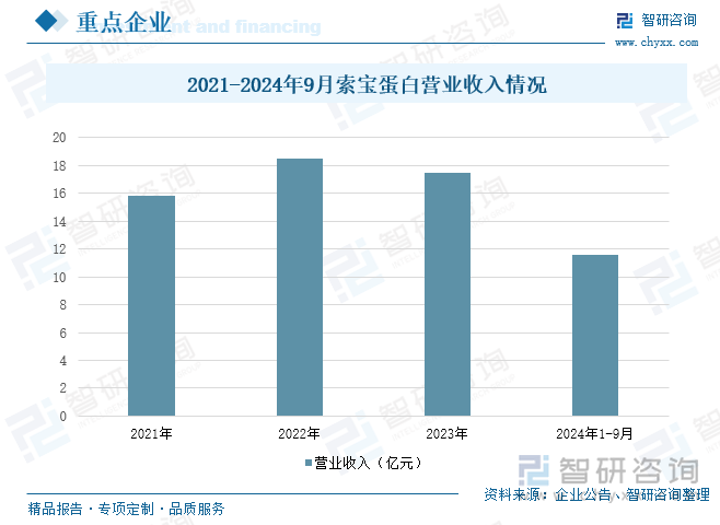 2021-2024年9月索宝蛋白营业收入情况