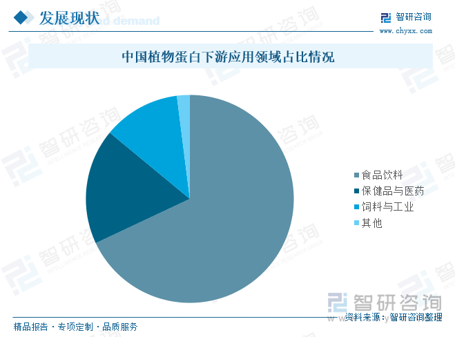 中国植物蛋白下游应用领域占比情况