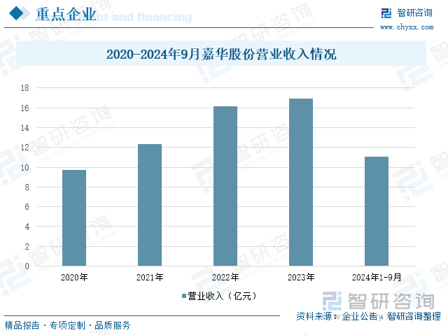 2020-2024年9月嘉华股份营业收入情况