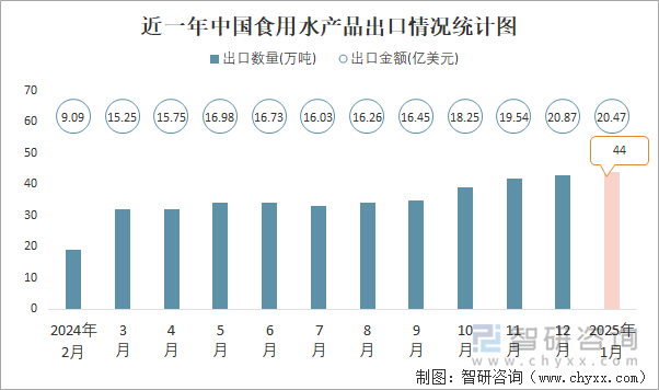 近一年中国食用水产品出口情况统计图
